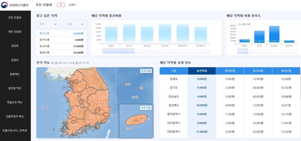 동물병원 진료비