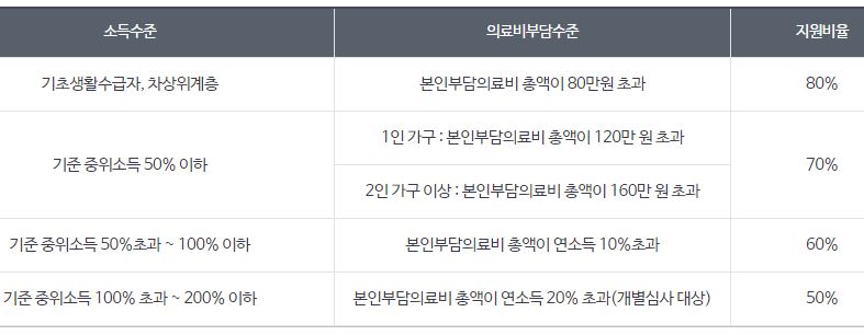 재난의료비 지원