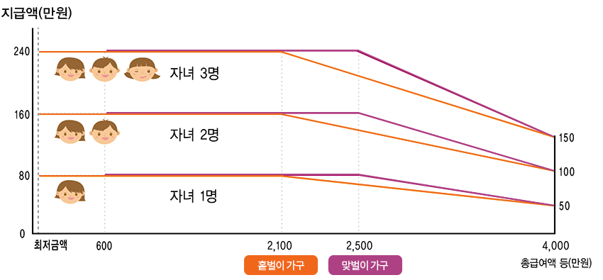 자녀장려금